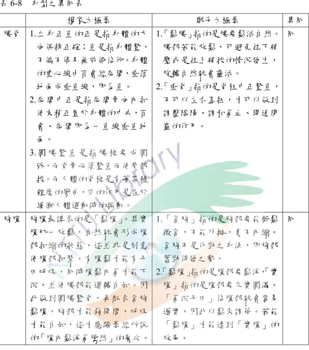 表 6-8  身型之異同表  楊家太極拳  鄭子太極拳  異同 腰脊 1.立身正直的正是指身體的方 向保持正確；直是指身體豎， 不偏不倚及無前俯後仰。身體 的重心線由百會經尾閭，垂落 地面成垂直線，即為直。  2.尾閭中正是指尾閭骨向內扣 使末稍正置於身體的中央，百 會、尾閭即為一直線垂直地 面。  3