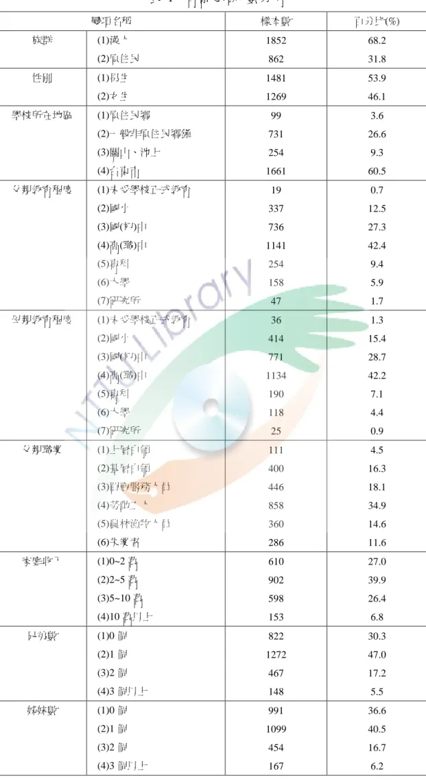 表  1    背景變項次數分佈  變項名稱  樣本數  百分比(%)  族群  (1)漢人  (2)原住民  1852 862  68.2 31.8  性別  (1)男生    (2)女生  1481 1269  53.9 46.1  學校所在地區  (1)原住民鄉    (2)一般非原住民鄉鎮    (3)關山、池上    (4)台東市  99  731 254  1661  3.6  26.6 9.3 60.5  父親教育程度  (1)未受學校正式教育  (2)國小  (3)國(初)中  (4)高(職