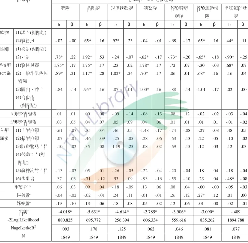 表  6 背景變項與參與社團種類之邏輯迴歸  自變項  依變項：參與社團種類  樂隊  合唱團  民俗技藝團  糾察隊  各種服務  團隊  各種運動校隊  各種運動社團  b  β   b  β   b  β   b  β   b  β   b  β   b  β   族群  (1)漢人(對照組)  (2)原住民  -.02  -.00  .65*  .16  .92*  .23  -.04  -.01  -.68  -.17  .65*  .16  .44*  .11  性別  (1)男生(對照組)  