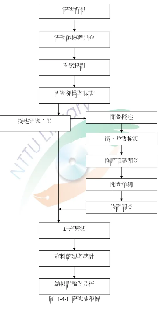 圖  1-4-1  研究流程圖 研究背景 研究動機與目的 文獻探討 研究架構與假設 正式施測資料整理與統計結果討論與分析擬定研究工具  問卷擬定  信、效度檢測 修訂預試問卷 問卷預測 修訂問卷 