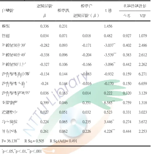 表 4-4-3  休閒動機預測社交效益之多元迴歸分析摘要表  共線性統計量  自變數  迴歸係數 β  標準誤  標準化  迴歸係數（β）  ｔ值  允差  VIF  截距  性別  年齡層30至39 2 年齡層40至49 3 年齡層50以上 4 教育程度高中職 2  教育程度大專 3 教育程度研究所 4 0.336 0.034  -0.282 -0.338 -0.327 -0.134 -0.24 0.036  0.231 0.071 0.093 0.096 0.106 0.144 0.144 0.163 
