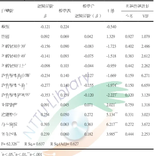 表 4-4-4  休閒動機預測心理效益之多元迴歸分析摘要表  共線性統計量  自變數  迴歸係數 β  標準誤  標準化  迴歸係數（β）  ｔ值  允差  VIF  截距  性別  年齡層30至39 2 年齡層40至49 3 年齡層50以上 4 教育程度高中職 2  教育程度大專 3 教育程度研究所 4 -0.121 0.092 -0.156 -0.141 -0.098 -0.234 -0.277 -0.353  0.224 0.069 0.090 0.093 0.103 0.140 0.140 0.15