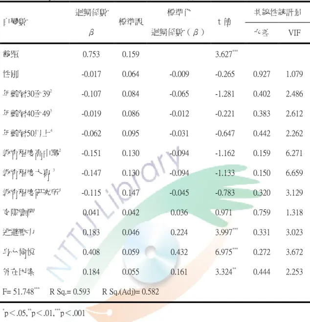 表 4-4-5  休閒動機預測放鬆效益之多元迴歸分析摘要表  共線性統計量  自變數  迴歸係數 β  標準誤  標準化  迴歸係數（β）  ｔ值  允差  VIF  截距  性別  年齡層30至39 2 年齡層40至49 3 年齡層50以上 4 教育程度高中職 2  教育程度大專 3 教育程度研究所 4 0.753  -0.017 -0.107 -0.019 -0.062 -0.151 -0.147 -0.115  0.159 0.064 0.084 0.086 0.095 0.130 0.130 0.1