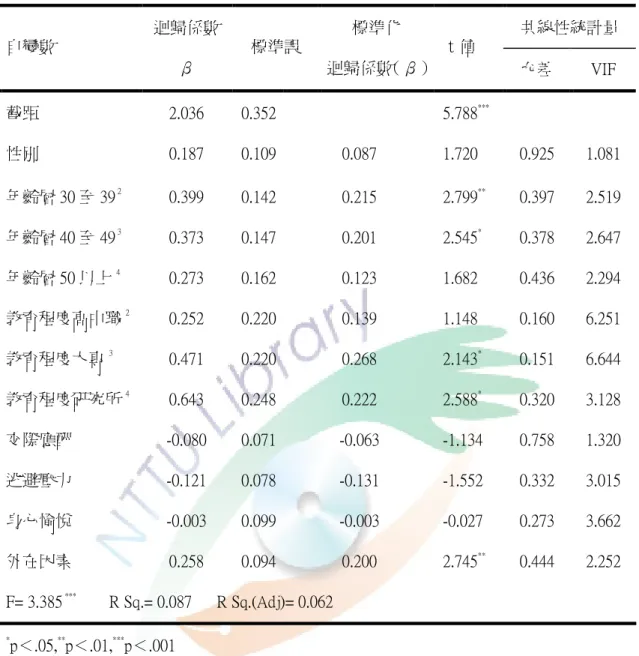 表 4-4-7  休閒動機對個人層面負面影響之多元迴歸分析摘要表  共線性統計量  自變數  迴歸係數 β  標準誤  標準化  迴歸係數（β） ｔ值  允差  VIF  截距  性別  2.036 0.187  0.352 0.109  0.087  5.788 ***1.720  0.925  1.081  年齡層 30 至 39  2 0.399  0.142  0.215  2.799 ** 0.397  2.519  年齡層 40 至 49  3 年齡層 50 以上 4 0.373 0.273  
