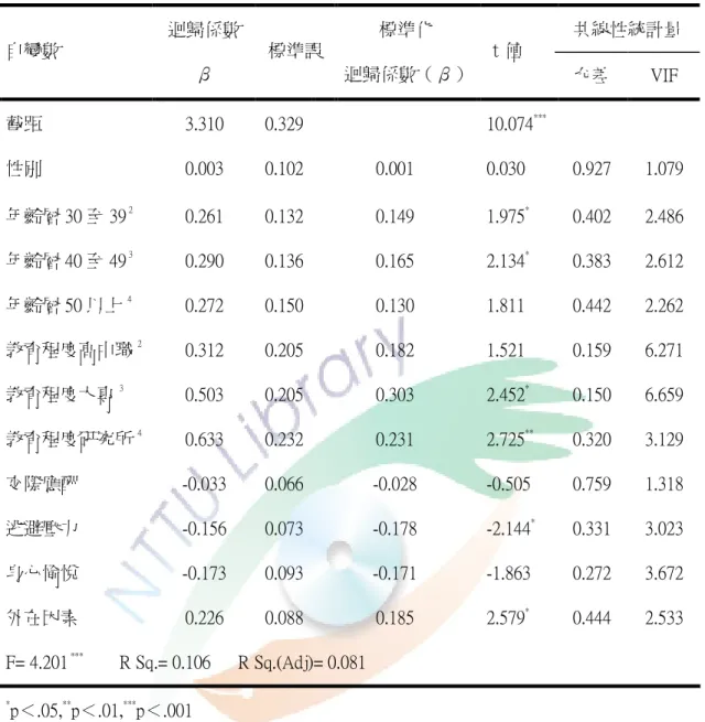 表 4-4-8  休閒動機對生理層面負面影響之多元迴歸分析摘要表  共線性統計量  自變數  迴歸係數 β  標準誤  標準化  迴歸係數（β）  ｔ值  允差  VIF  截距  性別  3.310 0.003  0.329 0.102  0.001  10.074 ***0.030  0.927  1.079  年齡層 30 至 39  2 0.261  0.132  0.149  1.975 * 0.402  2.486  年齡層 40 至 49  3 年齡層 50 以上 4 0.290 0.272 