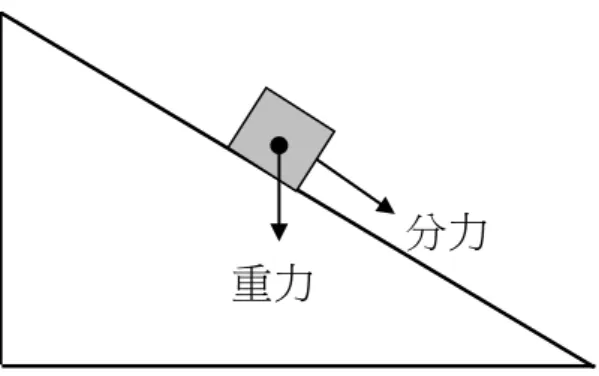 圖 1-1 斜面關係圖  第四節 研究範圍與限制  一、就研究對象而言  本研究之研究對象以立意取樣方式，選自於研究者服務之台東市某一公立國 小附幼滿五歲之幼兒。參與本研究之小組成員共有六名，為在研究者於新生入園 後，觀察學習區活動時間，進入科學區活動次數較頻繁及對於科學性活動較感興 趣之幼生，男生、女生比例不拘，在徵詢家長意願後，納入為研究小組之成員。 所以本研究之研究對象是九十九學年度就讀研究者所任教班級內滿五歲之幼 兒，因此無法推論至其他的地區或是不同年齡層之幼兒。  二、就研究內容而言  基於研究時