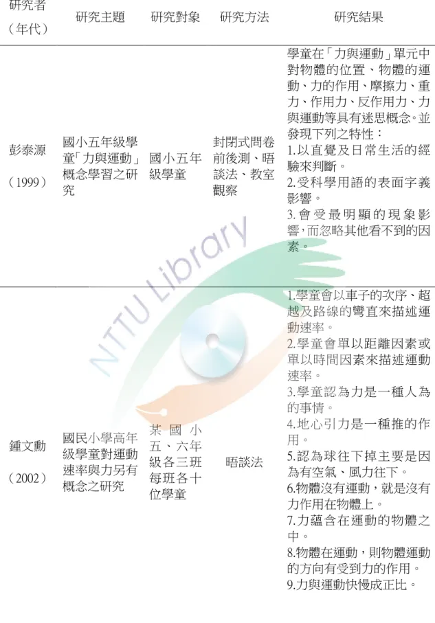 表 2-3-1 國內近年來研究力與運動及摩擦力相關論文彙整表  研究者  （年代）  研究主題  研究對象  研究方法  研究結果  彭泰源  （1999）  國小五年級學 童「力與運動」概念學習之研 究  國小五年級學童  封閉式問卷前後測、晤談法、教室觀察  學童在「力與運動」單元中對物體的位置、物體的運動、力的作用、摩擦力、重力、作用力、反作用力、力與運動等具有迷思概念。並發現下列之特性： 1.以直覺及日常生活的經驗來判斷。 2.受科學用語的表面字義 影響。  3