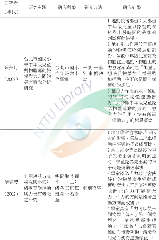 表 2-3-1 國內近年來研究力與運動及摩擦力相關論文彙整表（續）  研究者  （年代）  研究主題  研究對象  研究方法  研究結果  陳美月  （2002）  台北市國民小學中年級兒童對物體運動快慢與力之間的 另有概念分析 研究  台北市國小中年級六十位學童  一 對 一 個別 事 例 晤談  1 運動快慢部份：大部份中年級 兒童以 路徑的長短與出 發時間 的先後來判斷運動快慢。 2 地心引力作用於垂直運動的物 體使物 體運動部份：多數中年級兒童認為物體往上運動，物體上的 力會逐漸消耗之「衝量」想法及