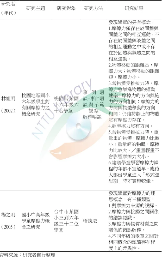 表 2-3-1 國內近年來研究力與運動及摩擦力相關論文彙整表（續）  研究者  （年代）  研究主題  研究對象  研究方法  研究結果  林組明  （2002）  桃園地區國小六年級學生對有關摩擦力之 概念研究  桃園縣某國小六年級六十名學童  事 例 晤談、事件晤談 與 示 範－ 觀 察 － 解釋晤談  發現學童的另有概念：  1.摩擦力僅存在於固體與 固體之間的相互運動，不存在於固體與液體之間的相互運動之中或不存在於固體與氣體之間的相互運動。 2.物體移動的距離長，摩擦力大；物體移動的距離短，摩擦力小