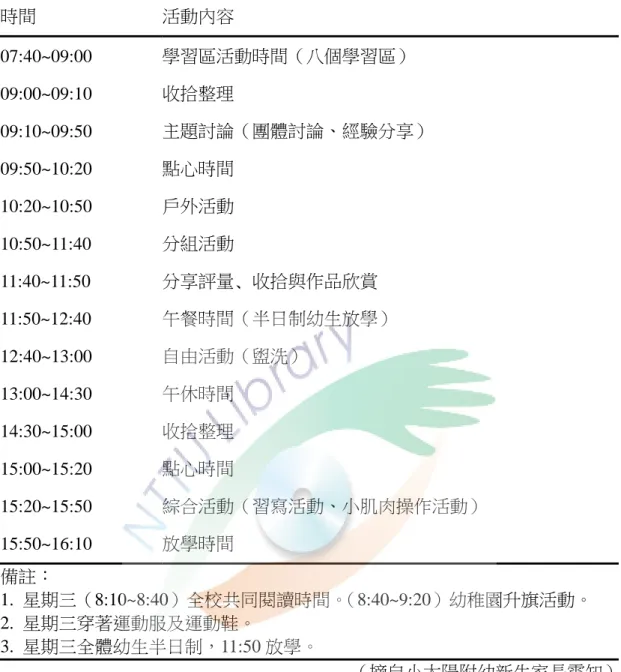 表 3-1 小太陽附幼幼兒作息時間  時間  活動內容  07:40~09:00  學習區活動時間（八個學習區）  09:00~09:10  收拾整理  09:10~09:50  主題討論（團體討論、經驗分享）  09:50~10:20  點心時間  10:20~10:50  戶外活動  10:50~11:40  分組活動  11:40~11:50  分享評量﹑收拾與作品欣賞  11:50~12:40  午餐時間（半日制幼生放學）  12:40~13:00  自由活動（盥洗）  13:00~14:30  午