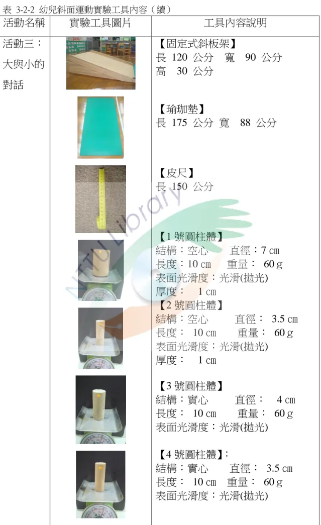 表  3-2-2  幼兒斜面運動實驗工具內容（續） 活動名稱  實驗工具圖片  工具內容說明  活動三：  大與小的  對話  【固定式斜板架】  長  120  公分    寬    90  公分 高    30  公分  【瑜珈墊】  長  175  公分  寛    88  公分  【皮尺】  長  150  公分  【1 號圓柱體】  結構：空心        直徑：7 ㎝  長度：10 ㎝      重量：  60ｇ  表面光滑度：光滑(拋光)  厚度：    1 ㎝  【2 號圓柱體】  結構：