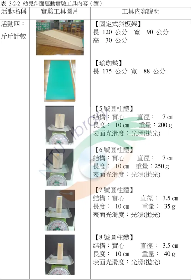 表  3-2-2  幼兒斜面運動實驗工具內容（續） 活動名稱  實驗工具圖片  工具內容說明  活動四：  斤斤計較  【固定式斜板架】  長  120  公分    寬    90  公分  高    30  公分  【瑜珈墊】  長  175  公分  寛    88  公分  【5 號圓柱體】  結構：實心        直徑：    7 ㎝  長度：  10 ㎝      重量：200ｇ  表面光滑度：光滑(拋光)  【6 號圓柱體】  結構：實心        直徑：    7 ㎝  長度：  1
