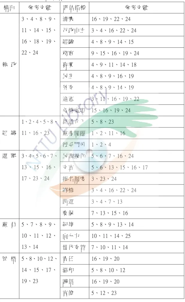 表 3-1  國、民兩黨評價構面項目分類表  構面  參考文獻  評估指標 參考文獻  清廉  16、19、22、24  行政中立 3、4、16、22、24  經驗  4、8、9、14、15  務實  9、15、16、19、24  專業  4、9、11、14、18  民生  4、8、9、16、19  外交  4、8、9、14、19  違憲  3、11、16、19、22 執  政 3、 4、 8、 9、11 、 14 、 15 、16 、 18 、 19 、22、24  危機處理 15、16、19、24  黑
