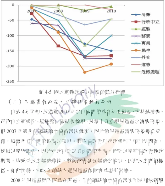 圖 4-5  國民黨執政能力評價動態分析圖    （二）民進黨執政能力口碑評價動態分析  由表 4-6 可知，民進黨 2007 年之口碑評價為各年度最差，尤其是清廉、 行政中立等構面。經網路口碑結果檢視，民眾十分重視民進黨之清廉形象， 但 2007 年發生前總統陳水扁貪污洗錢案，因此使民進黨清廉形象嚴重受 創，為該年負面評價最高之項目。其次扁政府以行政權利干預司法調查， 深為民眾所詬病，因此行政中立之負面評價亦高。此外民眾於扁政府執政 期間，均感受民生經濟蕭條，質疑政府發展經濟之能力，因此民生評價極 低。如