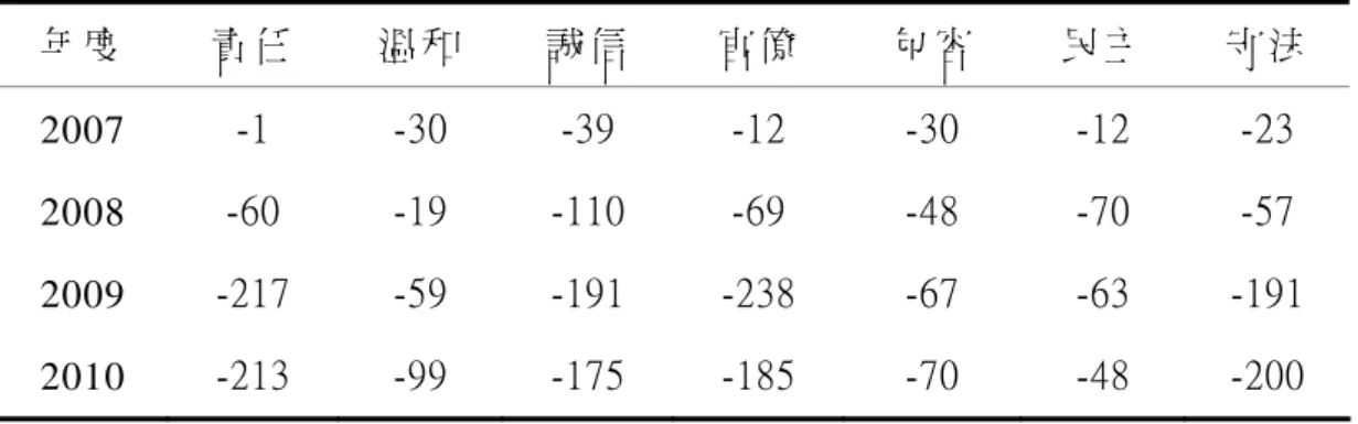 表 4-13  國民黨政黨風格評價統計表  年度  責任  溫和  誠信  官僚  包容  民主  守法  2007  -1  -30  -39  -12  -30  -12  -23  2008  -60  -19  -110  -69  -48  -70  -57  2009  -217  -59  -191  -238  -67  -63  -191  2010  -213  -99  -175  -185  -70  -48  -200  資料來源：本研究整理  由圖 4-13 可看出，國民黨之政黨