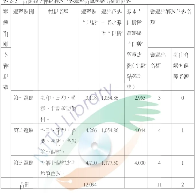 表 2- 3    台東縣太麻里鄉民代表選舉各選舉區名額計算表  鄉 鎮 市 別  應選出鄉民代表名額 選舉區別 村里名稱 選舉區人口數選出代表一名之基本人口數基本人口數除選舉區人口數 所得之 商（小數 點第三 位）  應選出名額  其中含婦女保 障名額  第一選區  美和、三和、華 源、北里等四個 村。  3,118 1,054.86  2.955 3  0  第二選區  大王、泰和、香 蘭、金崙、多良 等五個村。  4,266 1,054.86  4.044 4  1 太麻里鄉  第三選區  本鄉九個村