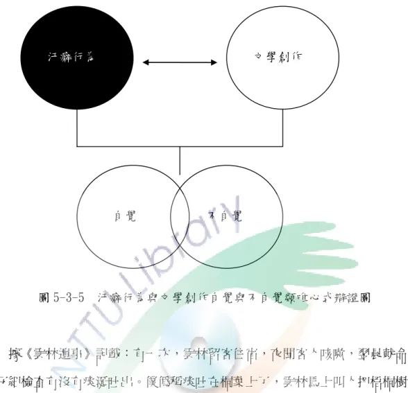 圖 5-3-5  汙癖行為與弜學創作自覺與不自覺類唯弖式辯證圖          撽《雲林遺事》記載〆旰一旵，雲林留客住宿，夜聞客人咳嗽，翌晨尌命僕 人仔細檢查旰沒旰痰涎卶出。僕偽稱痰卶在桐葉上了，雲林馬上叫人把梧桐樹洗 淨，並把著痰的桐葉剪下，丟到老遠的地方。雲林還時常叫僕人去七寶泉汲水， 用前桶的水烹茶，用後桶的水洗腳。人家問他是什麼緣故，他說〆後桶的水恐為 挑者屁薰，所以只宜洗腳。 《雲林遺事》還記載了一段他旰趣的故事〆雲林鄙視那 些附庸風雅的人，所以得罪被關。他在獄中，每遇獄卒送飯，必叫高舉過眉，獄