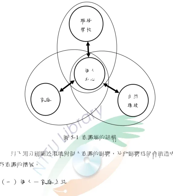 圖 5-1  意識場的結構  以下即分別闡述環境對個人意識的影響，及此影響為何會演進成自 我意識的擴展。  （一）個人－家庭系統  家庭對個人身心層面具有最基本和重要的影響，在家庭系統中，對 於其他成員的認知、與家人的互動等，皆能促進個人對自我形象的認知， 因此個人對自我的認識，通常起始於家庭。對子謙和雅芳來說，家庭是 他們成長的搖籃，他們對自我與對家庭的認知裡，確有許多重疊的地方。  子謙談到家庭背景對他的人格特質起了一定的影響。比如他的家族 有多人擔任教會的職務，他從小就受到基督教觀念的薰陶，認為自己因