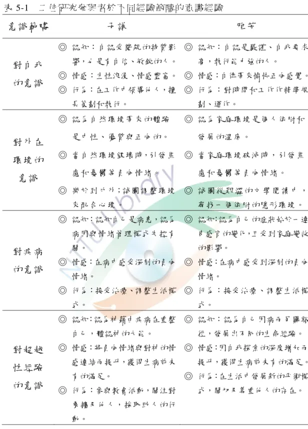 表 5-1  二位研究參與者於不同經驗範疇的意識經驗  意識範疇  子謙  雅芳  對自我  的意識  ◎  認知：自認受雙親的特質影 響，也是有自信、敏銳的人。◎  情感：生性浪漫、情感豐富。 ◎  行為：在工作中領導他人，擅 長策劃和執行。  ◎  認知：自認是嚴謹、自我要求高，執行能力強的人。 ◎  情感：自律帶來愉快正向感覺。◎ 行為：對時間和工作作精準規劃、運作。  對外在  環境的  意識 ◎  認為自然環境帶來的體驗 是中性、優質與正向的。 ◎  當自然環境毀壞時，引發焦慮和憂鬱等負向情緒。 