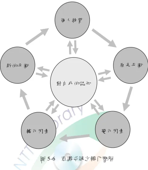 圖 5-6  意識系統之轉化歷程  從圖中可以看出個人對「自我」的意識，首先會聚焦於某些個人的 特質，那是結合個人對經驗的認知與詮釋後的觀點，之後被濃縮而提取 為自我的表徵。此時個人對自我的意識是達到一種和諧的「平衡狀態」， 此意識狀態也融合了個人所認同的對外在環境之認知，因此個人與環境 之間是維持一種穩定的界限，並隔離其他無法認知及不認同的範疇，故 而也會呈現閉鎖的情形。而後「變化的因素」介入，某些突如其來且不 愉快、甚至是引發巨大痛苦的事件發生，使個人的意識遭遇到衝擊。在 這個階段，從抗拒變化、不適應，