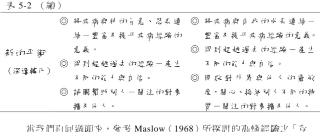 表 5-2  （續）  新的平衡  （深邃轉化） ◎  將 疾 病 與 神 的 旨 意 、 恩 典 連結 － 豐 富 及 提 升 疾 病 經 驗 的意義。 ◎ 得 到 超 越 過 去 的 經 驗 － 產 生 不同的能力與自信。  ◎  試 圖 幫 助 別 人 － 關 注 的 對 象 擴及他人。  ◎  將 疾 病 與 自 我 的 成 長 連 結 － 豐富及提升疾病經驗的意義。◎ 得 到 超 越 過 去 的 經 驗 － 產 生不同的能力與自信。 ◎ 開 啟 對 外 界 與 他 人 的 靈 敏度，關心、接納別人