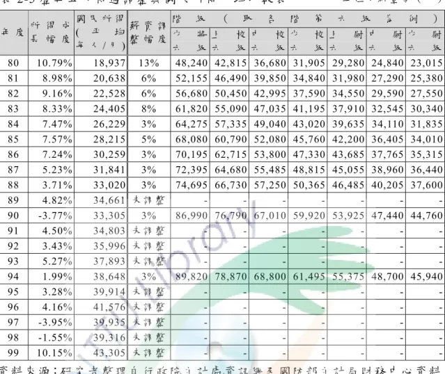 表 2-5 歷年軍人待遇調整與國民所得平均比較表  單 位 ： 新 臺 幣 （ 元 ） 階 級 （ 取 各 階 第 六 級 為 例 ） 年 度  所 得 成 長 幅 度 國 民 所 得 (平均 每 人 / 月 )  薪 資 調 整 幅 度 少 將 六 級 上 校六級 中 校六級 少 校六級 上 尉六級 中 尉六級 少 尉六級 80  10.79%  18,937  13%  48,240 42,815 36,680 31,905 29,280 24,840 23,015 81  8.98%  20,638 