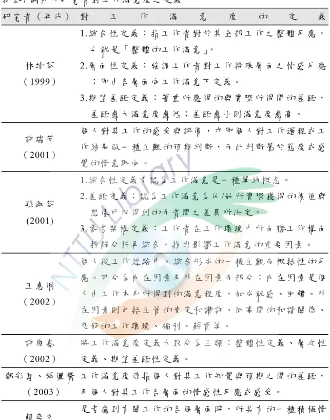 表 2-7 國內外研究者對工作滿意度之定義  研 究 者 （ 年 代 ） 對 工 作 滿 意 度 的 定 義 林 靖 芬  （1999）  1.綜 合 性 定 義 ： 指 工 作 者 對 於 其 全 部 工 作 之 整 體 反 應 ，也 就 是 「 整 體 的 工 作 滿 意 」。2.層 面 性 定 義 ： 強 調 工 作 者 對 工 作 特 殊 層 面 之 情 感 反 應； 即 由 各 層 面 向 工 作 滿 意 下 定 義 。 3.期 望 差 距 定 義 ： 著 重 所 應 得 的 與 實 際 所 得 