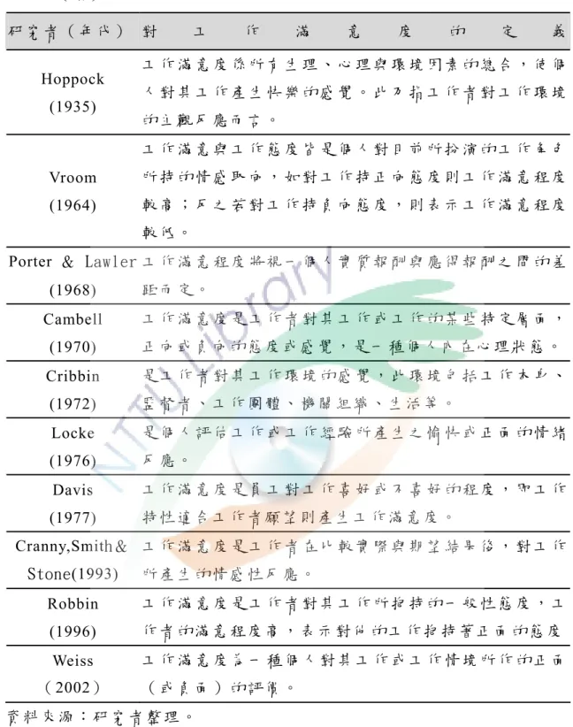 表 2-7（續）  研 究 者 （ 年 代 ） 對 工 作 滿 意 度 的 定 義 Hoppock  (1935)  工 作 滿 意 度 係 所 有 生 理 、 心 理 與 環 境 因 素 的 總 合 ， 使 個人 對 其 工 作 產 生 快 樂 的 感 覺 。 此 乃 指 工 作 者 對 工 作 環 境 的 主 觀 反 應 而 言 。 Vroom  (1964)  工 作 滿 意 與 工 作 態 度 皆 是 個 人 對 目 前 所 扮 演 的 工 作 角 色所 持 的 情 感 取 向 ， 如 對 工 作 