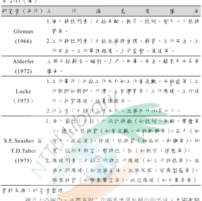 表 2-11（續）  研 究 者 （ 年 代 ） 工 作 滿 意 度 構 面 Gleman  (1966)  1.個人特性因素：包括年齡、教育、性別、智力、人格特質 等 。2.工作特性因素：包括組織與管理、薪資、工作安全、工 作 安 全 、 工 作 單 調 程 度 、 上 司 監 督 、 溝 通 等 。 Alderfer  (1972)  主 張 包 括 薪 水、福 利、上 司、同 事、安 全、顧 客 及 成 長 等構 面 。  Locke  （ 1973）  1.工作事件：包括工作本身如工作價值觀、成就感