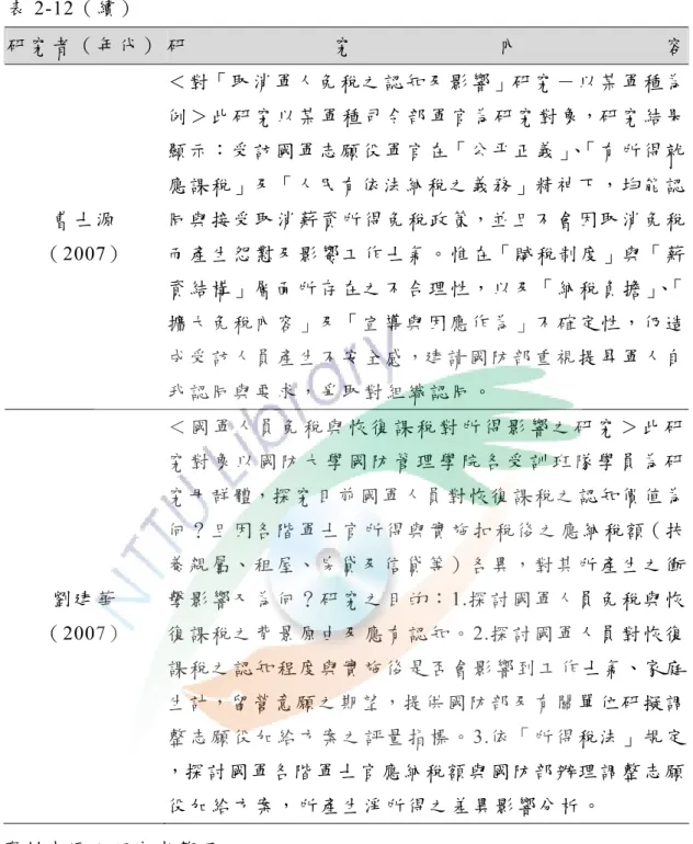 表 2-12（續）  研 究 者 （ 年 代 ）  研 究 內 容 曹 士 源  （ 2007）  ＜ 對「 取 消 軍 人 免 稅 之 認 知 及 影 響 」研 究 － 以 某 軍 種 為例 ＞ 此 研 究 以 某 軍 種 司 令 部 軍 官 為 研 究 對 象，研 究 結 果顯 示：受 訪 國 軍 志 願 役 軍 官 在「 公 平 正 義 」、「 有 所 得 就應 課 稅 」及「 人 民 有 依 法 納 稅 之 義 務 」精 神 下，均 能 認同 與 接 受 取 消 薪 資 所 得 免 稅 政 策，並 