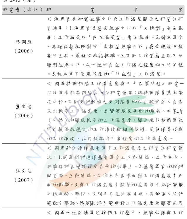 表 2-13（續）  研 究 者 （ 年 代 ）  研 究 內 容 馮 國 維 （ 2006）  ＜ 海 軍 官 兵 知 覺 組 織 文 化 與 工 作 滿 足 關 係 之 研 究 ＞ 研究 結 果：1.海軍官兵感受組織文化以「支持型」層面最高；工 作 滿 足 以「 內 在 滿 足 型 」層 面 最 高。2.尉級軍官、志 願 役 指 揮 職 對 於「 支 持 型 組 織 文 化 」感 受 程 度 明 顯 高 於 士 兵、義 務 役 非 指 揮 職。3.不同工作型態呈現不同 類 型 組 織 文 化。4.女性成