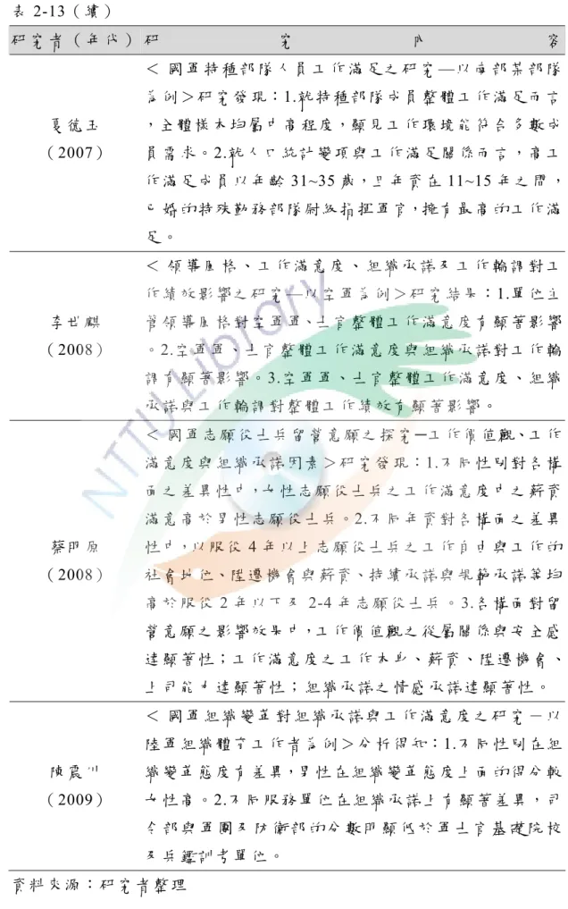 表 2-13（續）  研 究 者 （ 年 代 ）  研 究 內 容 夏 德 玉 （ 2007）  ＜ 國 軍 特 種 部 隊 人 員 工 作 滿 足 之 研 究 —以 南 部 某 部 隊為 例 ＞ 研 究 發 現：1.就特種部隊成員整體工作滿足而言，全 體 樣 本 均 屬 中 高 程 度，顯 見 工 作 環 境 能 符 合 多 數 成員 需 求。2.就人口統計變項與工作滿足關係而言，高工 作 滿 足 成 員 以 年 齡 31~35 歲，且年資在 11~15 年 之 間 ， 已 婚 的 特 殊 勤 務 部 隊