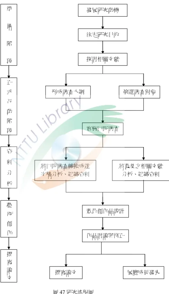 圖 47 研究流程圖  發展研究動機 決定研究目的 探討相關文獻 形成訪查大綱  篩選訪查對象 實施甪野訪查 薏苡創作品設計 作品討論與修正 將甪野訪查轉換成逐字稿分析、組織資料  將蒐集之相關文獻 分析、組織資料 撰寫論文 展覽成果發表 準備階段正式行動階段資料分析撰寫論文藝術創作