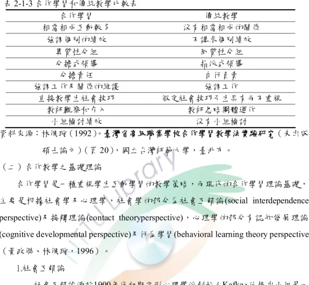 表 2-1-3 合作學習和傳統教學比較表  合作學習  傳統教學  相需相成互動較多  沒有相需相成的關係  強調個別的績效  不講求個別績效  異質性分組  同質性分組  分擔式領導  指派式領導  分擔責任  自行負責  強調工作及關係的維護  強調工作  直接教學生社會技巧  假定社會技巧予生具有而不重視  教師觀察和介入  教師忽略團體運作  小組檢討績效  沒有小組檢討  資料來源：林佩璇（1992） 。臺灣省高級職業學校合作學習教學法實驗研究（未出版 碩士論文） （頁 20） ，國立台灣師範大學