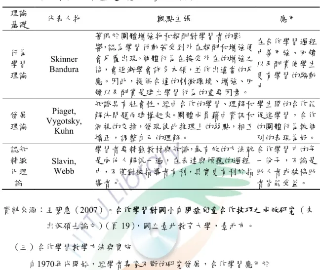 表 2-1-4 合作學習的理論基礎與應用之摘要表(續)  理論  基礎  代表人物  觀點主張  應用  行為  學習  理論  Skinner  Bandura  著眼於團體增強物和報酬對學習者的影 響，認為學習行動若受到外在報酬和增強便會反覆出現。個體行為在接受外在的增強之後，會逐漸學會許多本領，並作出適當的反 應。因此，提供合適的刺激環境、增強、回 饋以及酬賞是建立學習行為的重要因素。  在合作學習過程中善用強、回饋以及酬賞使學生更有學習的驅動力  發展  理論  Piaget,  Vygotsky,