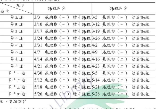 表 3-1-1 實驗教學與教學課程表                項目  週次              課程內容                  課程內容  第三週  3/3    基線期（一）  體育課程 3/5    基線期（一）  健康課程  第四週  3/10  基線期（一）  體育課程 3/12  基線期（一）  健康課程  第五週  3/17  基線期（一）  體育課程 3/19  基線期（一）  健康課程  第六週  3/24  處理期（一）  體育課程 3/26  處理期（一）  健康
