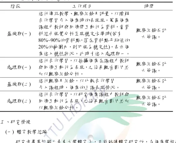 表 3-1-2  實驗各階段說明摘要表      階段                                    工作項目                                      時間  基線期(一)  進行傳統教學、觀察紀錄及評量，以瞭解合作學習介入個案時的表現現。蒐集個案課程中教師與同儕間互動行為資料，當資料經由視覺分析呈現穩定水準時(若有 80%~90%的資料點，落在資料點平均值的 20%的範圍內，則可視為穩定性)，表示個 案進入穩性狀況，此時才進入處理期一。  觀察紀錄