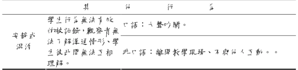 表 3-3-1 CAFIAS  師生互動觀察類目表（續）  其        他        行        為  口語：大聲吵鬧。  安靜或   混淆  學生行為無法有效 的被記錄，觀察者無法了解溝通情形、學 生彼此間無法互相 理解。  非口語：離開教學現場、不與他人互動。。  二、同儕互動紀錄表            社會互動行為觀察類目修改自馮士軒（2004）同儕核心反應訓練對增進國小自 閉症兒童社會互動成效之研究，觀察個案在人際關係方面被動互動與主動互動有正 向表現，因此藉由社會互動行為定義編修