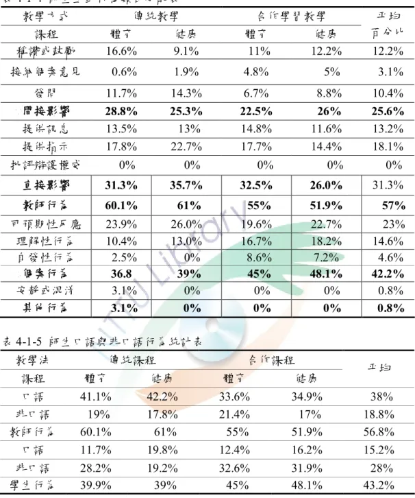 表 4-1-4  師生互動行為類目分配表  教學方式  傳統教學  合作學習教學  課程  體育  健康  體育  健康  平均  百分比  稱讚或鼓勵  16.6%  9.1%    11%  12.2%  12.2%  接納個案意見    0.6%  1.9%  4.8%      5%    3.1%  發問  11.7%  14.3%  6.7%    8.8%  10.4%  間接影響  28.8%  25.3%  22.5%    26%  25.6%  提供訊息  13.5%    13%  