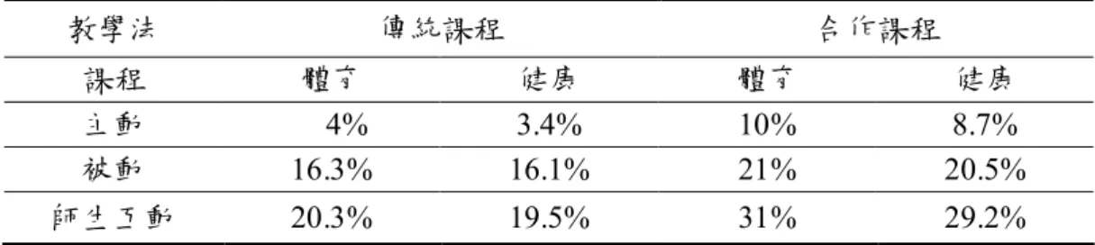 表 4-3-5 師生互動之主動與被動百分比分析表  教學法  傳統課程  合作課程  課程  體育  健康  體育  健康  主動      4%  3.4%  10%  8.7%  被動  16.3%  16.1%  21%  20.5%  師生互動  20.3%  19.5%  31%  29.2%          由表 4-3-5 與圖 4-3-2 可知，在傳統課程中師生互動行為出現率較低，其中以 傳統教學法中體育課程被動行為出現百分比 16.4%為最高，其次為健康課程被動行 為 16.1%，再來為