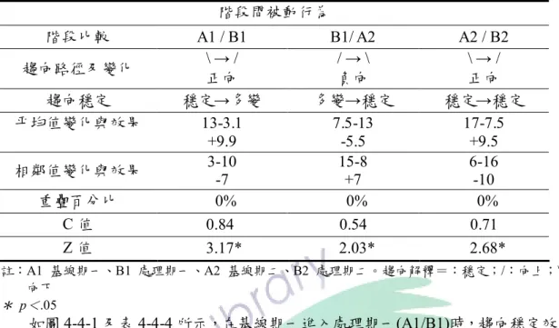 表 4-4-4 相鄰階段被動行為之視覺分析摘要表  註：A1  基線期一、B1  處理期一、A2  基線期二、B2  處理期二。趨向解釋＝：穩定；/：向上；\：          向下  ＊   p ＜ .05        如圖 4-4-1 及表 4-4-4 所示，在基線期一進入處理期一(A1/B1)時，趨向穩定效果 由穩定到多變，朝正面效果趨勢；平均值變化為 9.9，相鄰間水準差距由 3 上升至 10，上升 7，重疊百分比則為 0％，由 C 統計得知 Z 值為 3.17，達到顯著水準，顯 示合作學習介入