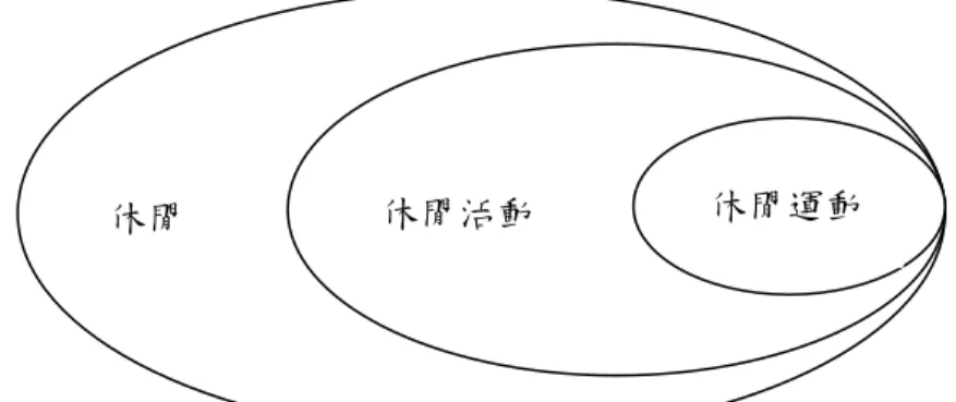 圖 2-1 休閒運動與休閒活動、休閒關係圖  資料來源: (引自畢璐鑾、陳仲杰，2005)  謝鎮偉(2002) 認為休閒運動係指利用閒暇或空暇時間，透過有益之身體活動 或運動項目的實施，使個人在自由自在的情境下，獲得身心平衡發展，並達到休 閒娛樂的效果。吳承典(2003) 則指針對個人的健康和樂趣，在自由時間內自由選 擇安排從事的動態活動。嚴詠智(2006) 表示個人利用閒暇或自由的時間，由參加 者依興趣或其他生活需要，在自主的情境下，自由選擇參與，並以身體動作之練 習或操作為主要型態的動態性休閒活動，透