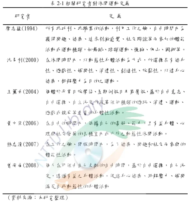 表 2-1 相關研究者對休閒運動定義  研究者  定 義  廖志猛(1994)  所有非功利、非職業的活動，利用工作之餘，自由時問內為 獲得樂趣、健康、追求刺激感覺、社交聯誼等而參加的體能 活動或運動種類，如舞蹈、球類運動、慢跑、爬山、國術等。 沈易利(2000)  在休閒時問內，以動態性身體活動為方式，所選擇具有健身 性、遊戲性、娛樂性、消遣性、創造性、放鬆性，以達身心 健康，舒解壓力為目的之運動。  王薰禾(2004) 個體於平常日放學後、星期例假日及寒暑假，基於自由意志、 自由選擇、自主決定所從事任何
