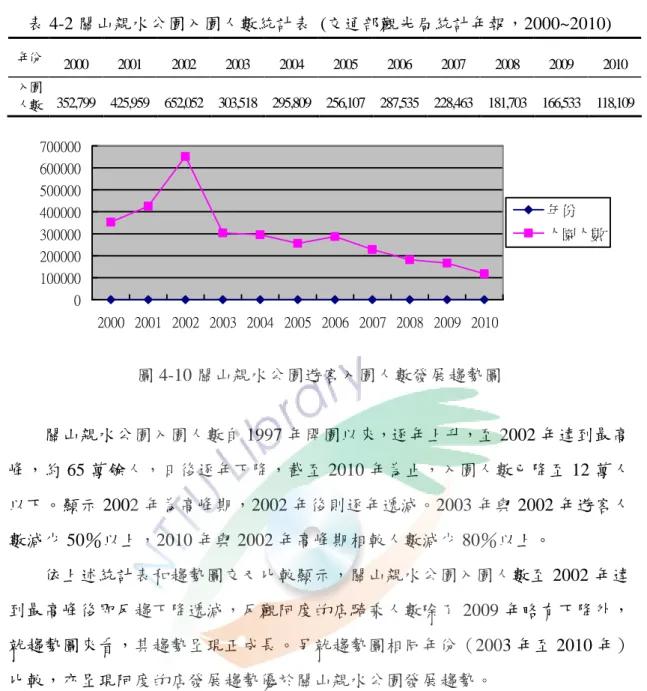 表 4-2 關山親水公園入園人數統計表  (交通部觀光局統計年報，2000~2010)  年份  2000  2001  2002  2003  2004  2005  2006  2007  2008  2009  2010  入園  人數  352,799  425,959  652,052  303,518  295,809  256,107  287,535  228,463  181,703  166,533  118,109  0100000200000300000400000500000600