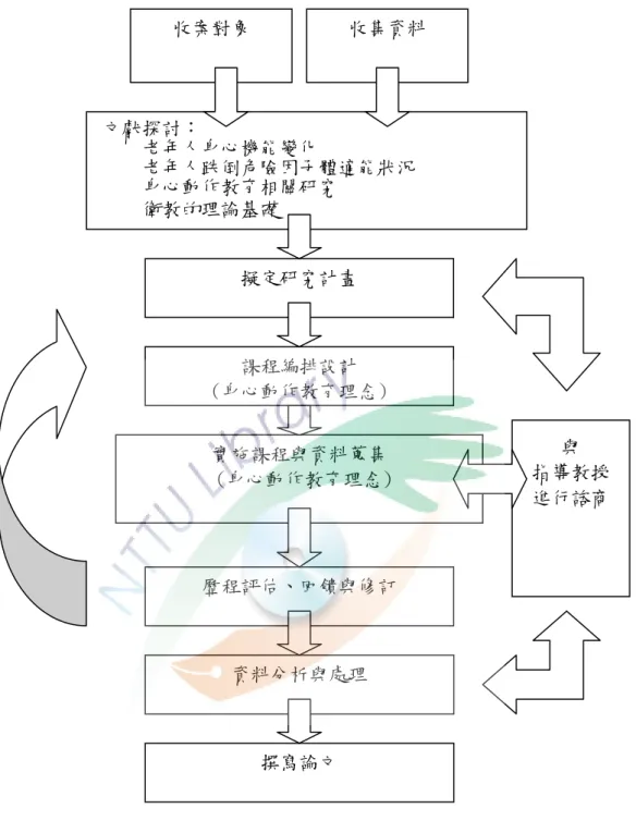 圖 3-1-1  研究架構圖 收案對象  收集資料 文獻探討：     老年人身心機能變化     老年人跌倒危險因子體適能狀況     身心動作教育相關研究     衛教的理論基礎 擬定研究計畫 課程編排設計 (身心動作教育理念)實施課程與資料蒐集  (身心動作教育理念) 歷程評估、回饋與修訂 資料分析與處理 撰寫論文  與  指導教授 進行諮商 