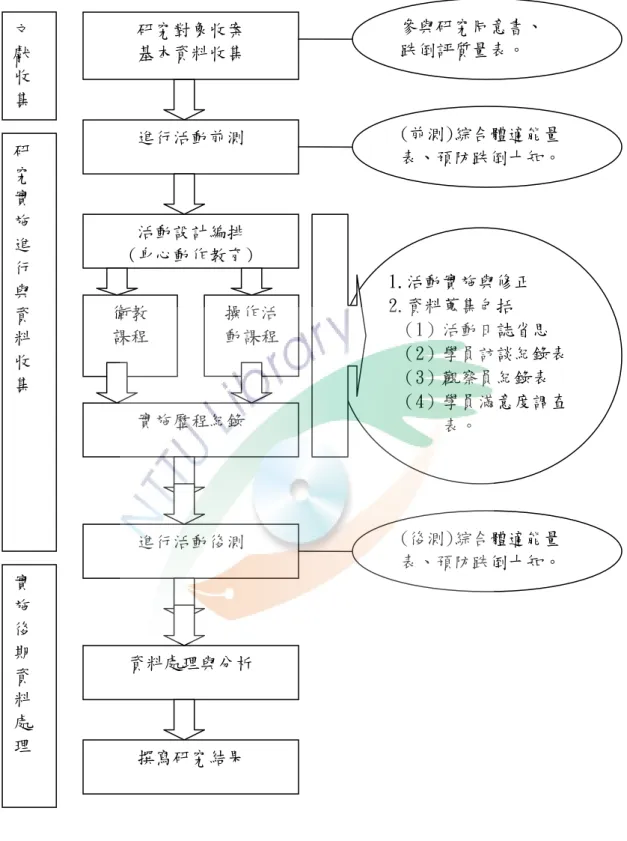 圖 3-4-1  研究步驟流程圖 文 獻 收 集 研究對象收案 基本資料收集 進行活動前測 活動設計編排 (身心動作教育) 參與研究同意書、 跌倒評質量表。 衛教 課程 操作活動課程  (前測)綜合體適能量 表、預防跌倒十知。 實施歷程紀錄 1.活動實施與修正 2.資料蒐集包括  （1）活動日誌省思   （2）學員訪談紀錄表  （3）觀察員紀錄表  （4）學員滿意度調查表。 研究實施進行與資料收集 實施後期資料處理 進行活動後測 資料處理與分析 撰寫研究結果 (後測)綜合體適能量表、預防跌倒十知。 