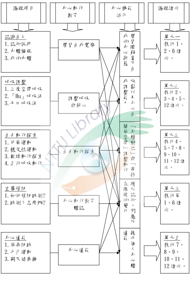 圖 3-5-1  課程架構分析呼吸調整 1.三度空間呼吸 2.「Hu」呼吸法 3.丹田呼吸法 自由動作探索 1.伸展運動 2.穩定性運動 3.軟球動作探索 4.五行呼吸動作 宣導預防 1.如何預防跌倒? 2.跌倒了怎麼辦? 身心適能 1.保命防跌 2.毛巾運動 3.國民健康操 學習自我覺察自由動作探索身心動作教育體認  學習瞭解當下自我的身心狀態「身體對位」與「尋找關節空間」調整動作增加認知，因應外在環境的變化提升個人身心體適能課程項目 身心動作 教育  身心機能 活化 身心適能 認識自己 1.認知說明 2