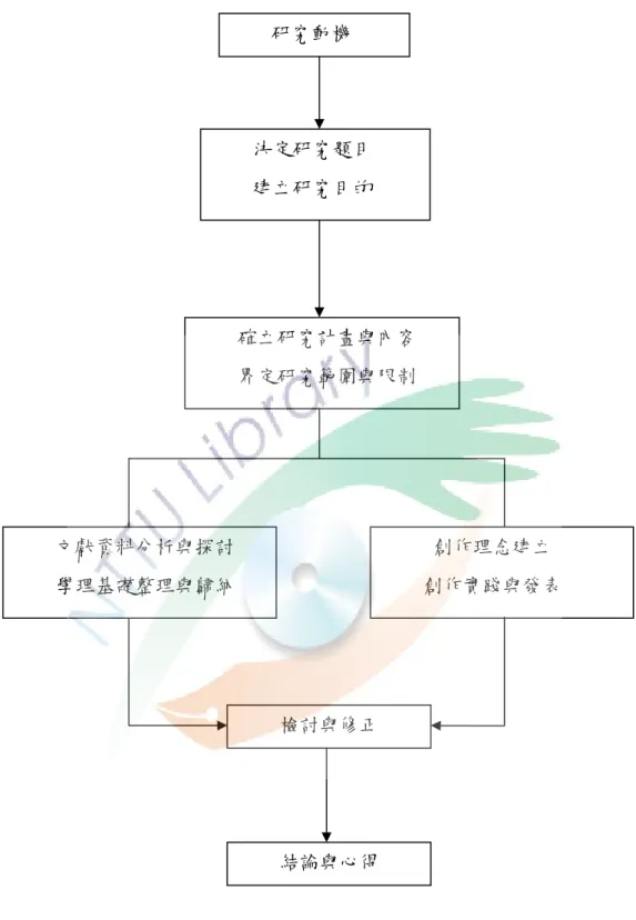 圖 1-2-1  研究架構流程圖 研究動機 決定研究題目 建立研究目的 確立研究計畫與內容 界定研究範圍與限制 文獻資料分析與探討 學理基礎整理與歸納   創作理念建立  創作實踐與發表 檢討與修正 結論與心得 