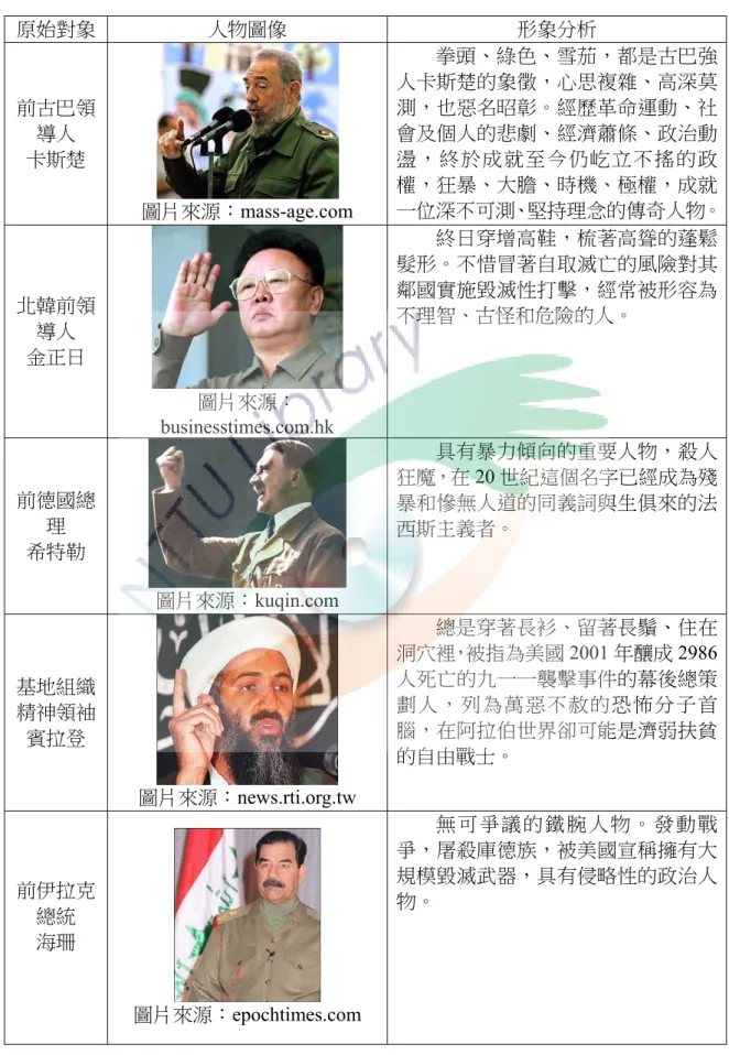 表 3-1-2  強人形象的政治漫畫人物形象分析  原始對象  人物圖像  形象分析  前古巴領 導人  卡斯楚  圖片來源：mass-age.com  拳頭、綠色、雪茄，都是古巴強人卡斯楚的象徵，心思複雜、高深莫測，也惡名昭彰。經歷革命運動、社會及個人的悲劇、經濟蕭條、政治動盪，終於成就至今仍屹立不搖的政權，狂暴、大膽、時機、極權，成就 一位深不可測、堅持理念的傳奇人物。 北韓前領 導人  金正日  圖片來源： businesstimes.com.hk  終日穿增高鞋，梳著高聳的蓬鬆髮形。不惜冒著自取滅亡