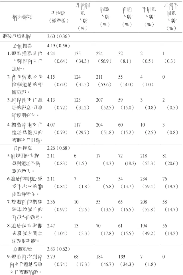 表 4-3-1    遊後行為意圖之描述性統計分析                                          n＝394  構面/題項  帄均數  〈標準差〉  非常同意 人數 （%）  同意 人數 （%）  普通 人數 （%）  不同意 人數（%）  非常不同意 人數 （%）  遊後行為意圖  3.60（0.36）     正向推薦  4.15（0.56）     1